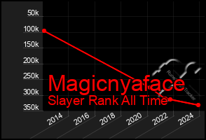 Total Graph of Magicnyaface