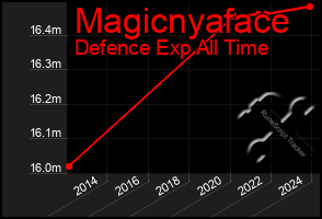 Total Graph of Magicnyaface