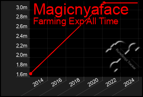 Total Graph of Magicnyaface