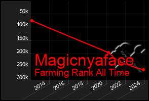 Total Graph of Magicnyaface