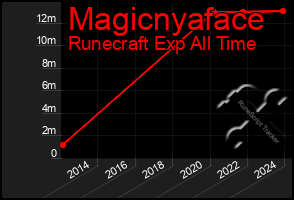 Total Graph of Magicnyaface