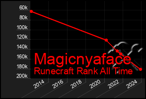 Total Graph of Magicnyaface