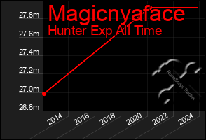 Total Graph of Magicnyaface