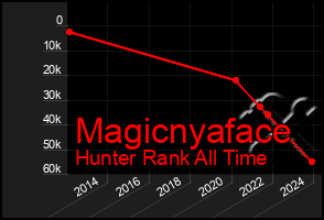 Total Graph of Magicnyaface