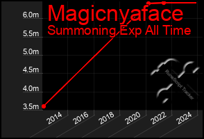 Total Graph of Magicnyaface