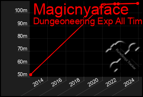 Total Graph of Magicnyaface