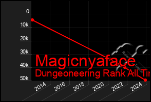 Total Graph of Magicnyaface