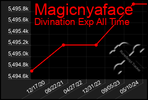 Total Graph of Magicnyaface