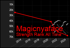 Total Graph of Magicnyaface