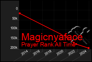 Total Graph of Magicnyaface