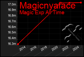 Total Graph of Magicnyaface