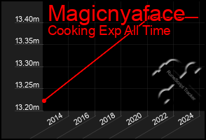 Total Graph of Magicnyaface