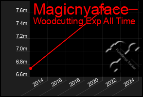 Total Graph of Magicnyaface