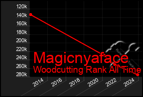 Total Graph of Magicnyaface