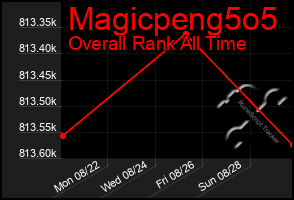 Total Graph of Magicpeng5o5