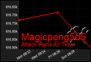 Total Graph of Magicpeng5o5