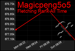 Total Graph of Magicpeng5o5