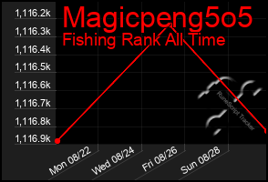 Total Graph of Magicpeng5o5