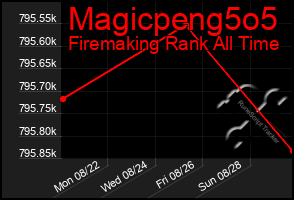 Total Graph of Magicpeng5o5