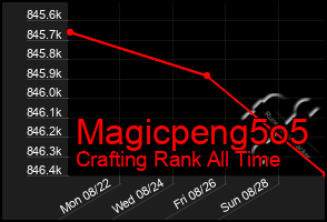 Total Graph of Magicpeng5o5