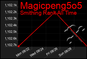 Total Graph of Magicpeng5o5