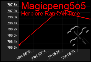 Total Graph of Magicpeng5o5