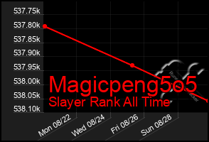 Total Graph of Magicpeng5o5