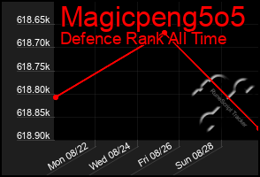 Total Graph of Magicpeng5o5