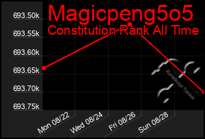 Total Graph of Magicpeng5o5