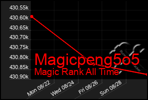 Total Graph of Magicpeng5o5