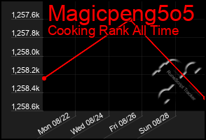 Total Graph of Magicpeng5o5