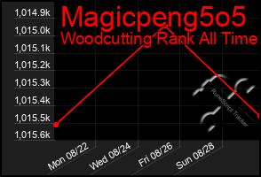 Total Graph of Magicpeng5o5