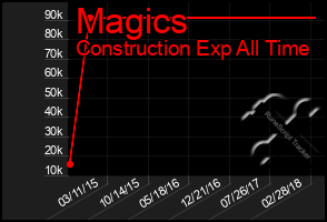 Total Graph of Magics