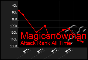 Total Graph of Magicsnowman