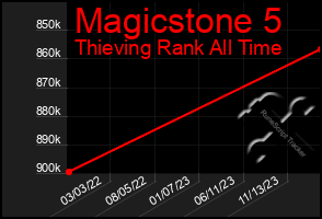 Total Graph of Magicstone 5