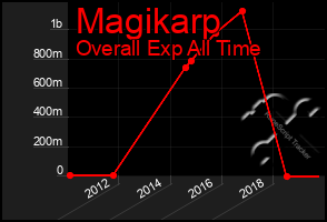 Total Graph of Magikarp