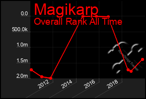 Total Graph of Magikarp