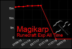 Total Graph of Magikarp