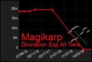 Total Graph of Magikarp