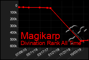 Total Graph of Magikarp