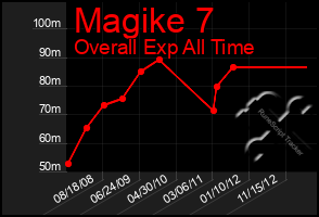 Total Graph of Magike 7