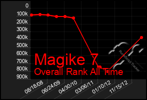 Total Graph of Magike 7