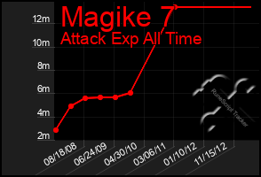 Total Graph of Magike 7