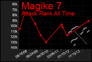 Total Graph of Magike 7