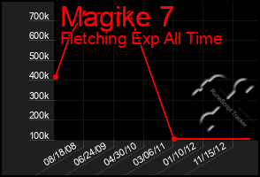 Total Graph of Magike 7