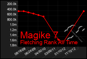 Total Graph of Magike 7