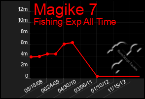 Total Graph of Magike 7