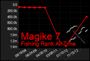 Total Graph of Magike 7