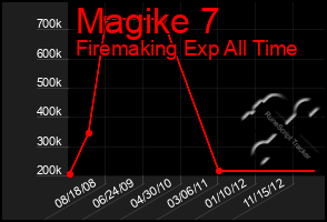 Total Graph of Magike 7