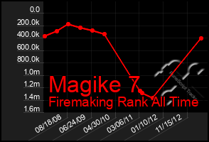 Total Graph of Magike 7